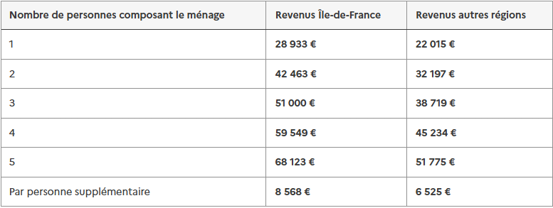 Tableau des conditions de ressources pour être éligible au crédit d'impôt