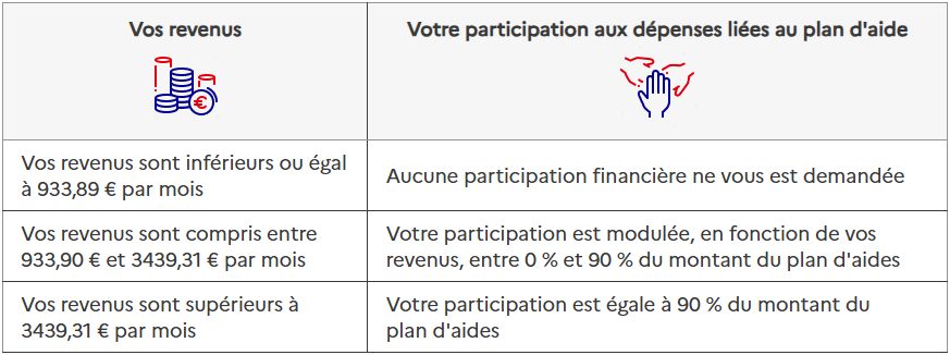 Plafonds de revenus pour l'APA