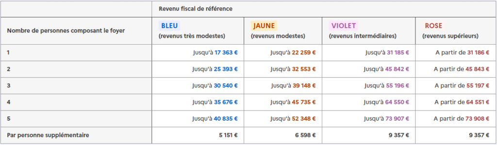 Plafond de revenu pour Maprimeadapt' hors Île-de-France